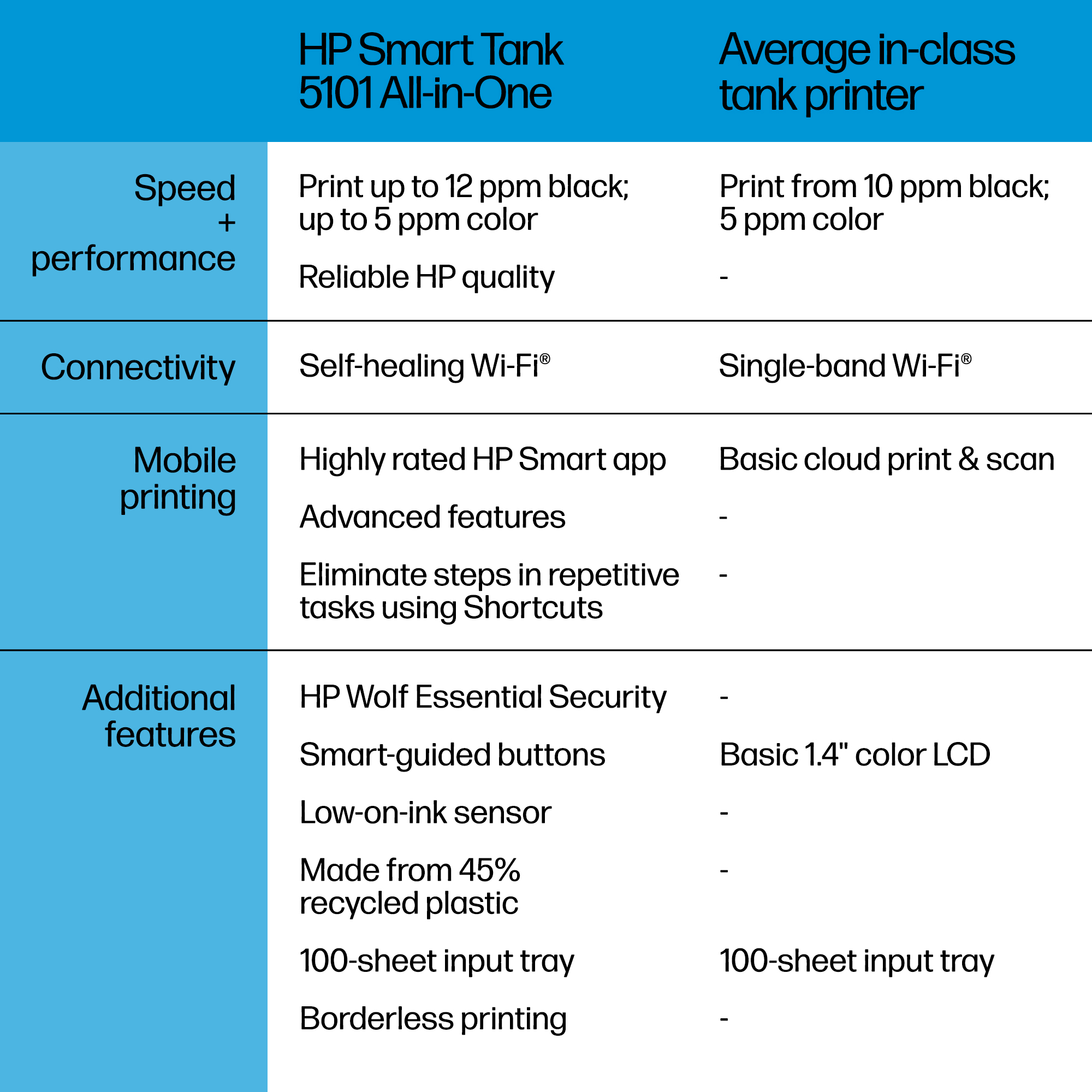 HP Smart Tank 5101 All-in-One Printer, AI-enabled all product image